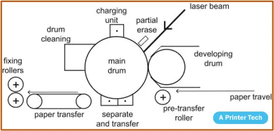 Laser Printers Mechanism