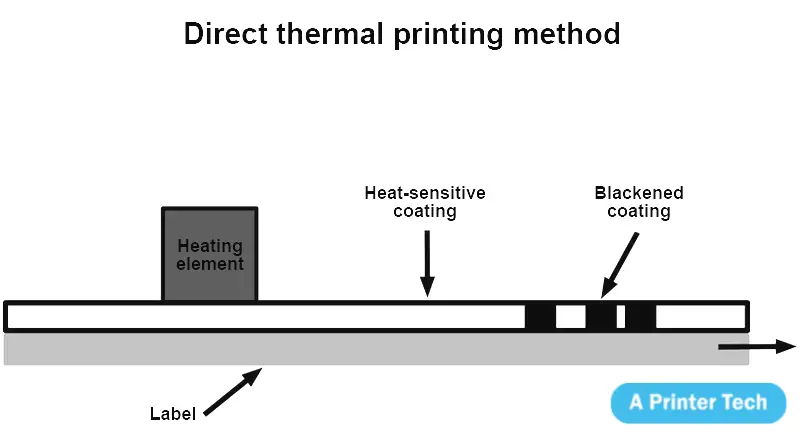 Working method of direct thermal printer by aprintertech.com