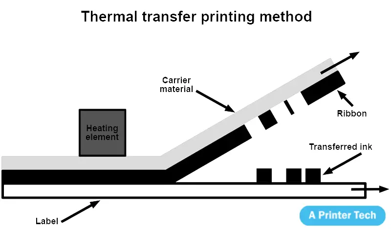 Working method of thermal transfer printer by aprintertech.com